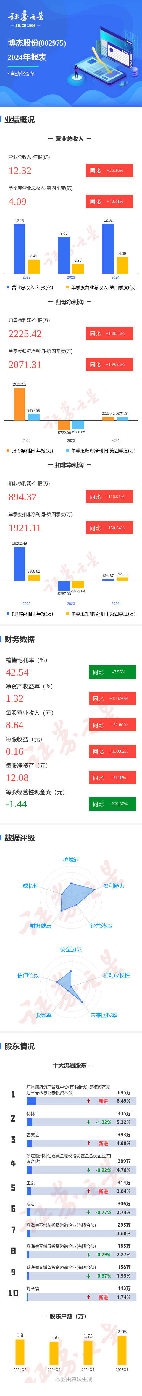 股票配资股票配资公司 图解博杰股份年报：第四季度单季净利润同比增139.98%