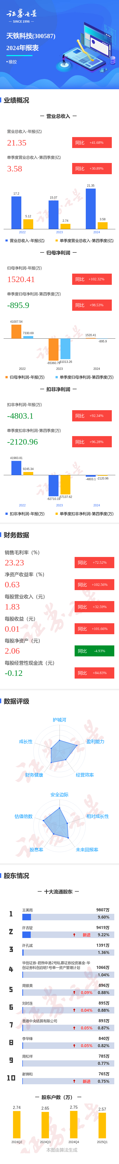 浙江配资网 图解天铁科技年报：第四季度单季净利润同比增98.53%