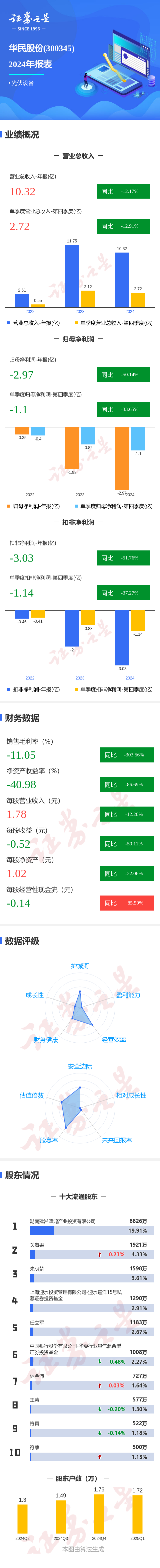 配资专业在线炒股配资 图解华民股份年报：第四季度单季净利润同比减33.65%