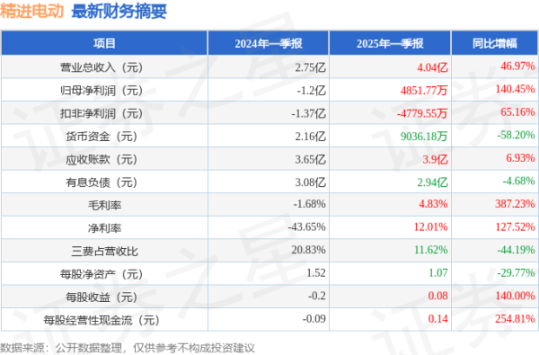 配资门户官方网站查询 精进电动(688280)2025年一季报简析: 营收净利润同比双双增长, 盈利能力上升