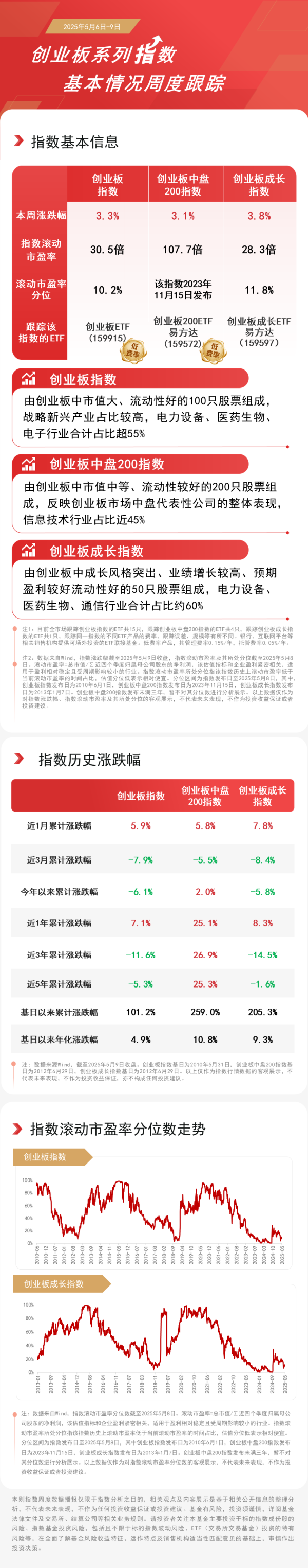 最好的股票配资导航网 创业板整体业绩稳中有进, 创业板成长ETF易方达(159597)、创业板ETF(159915)等产品受关注