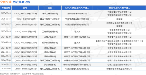 配资网官方网站 宁夏交建作为被告/被上诉人的1起涉及建设工程合同纠纷的诉讼将于2025年6月18日开庭